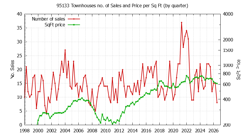 Graph of the Quarterly Number of 95133 Townhouses Sold - 95133 Real Estate Trends
