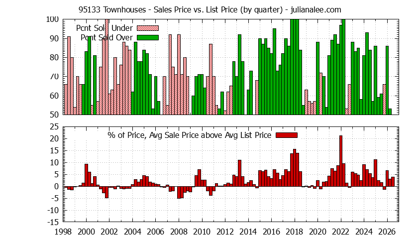 Graph of the Quarterly Average Sales Price vs. List Price for 95133 Townhouses - 95133 Real Estate Trends