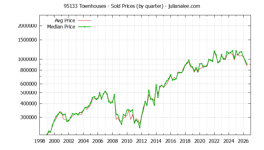Graph of the Quarterly Median and Average 95133 Home Prices for Townhouses - 95133 Real Estate Trends