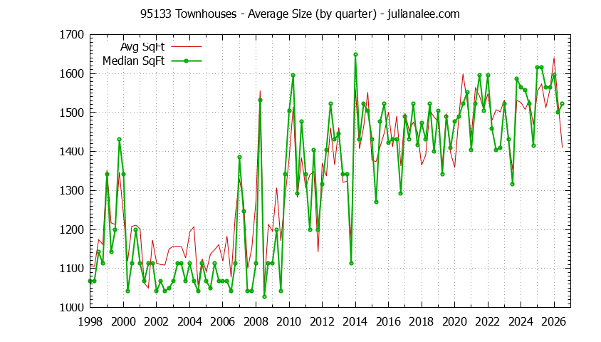 Graph of the Quarterly Average Size of 95133 Townhouses Sold - 95133 Real Estate Trends