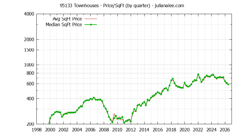 Graph of the Quarterly Average Price Per Square Foot for 95133 Townhouses - 95133 Real Estate Trends