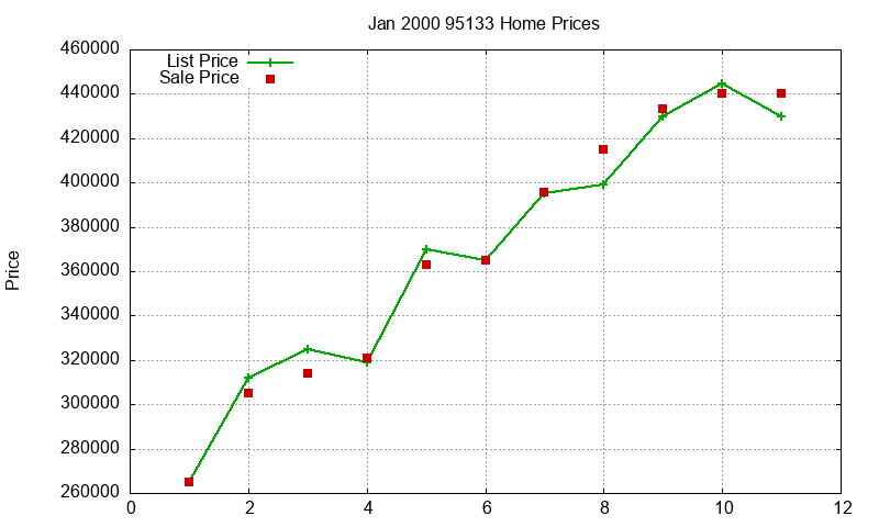 95133 Homes Just Sold 2000-01 95133 Homes Just Sold 2000-01