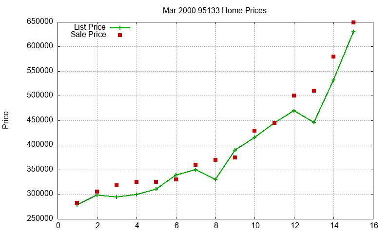 95133 Homes Just Sold 2000-03 95133 Homes Just Sold 2000-03