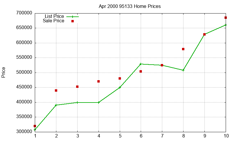 95133 Homes Just Sold 2000-04 95133 Homes Just Sold 2000-04