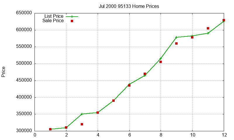 95133 Homes Just Sold 2000-07 95133 Homes Just Sold 2000-07