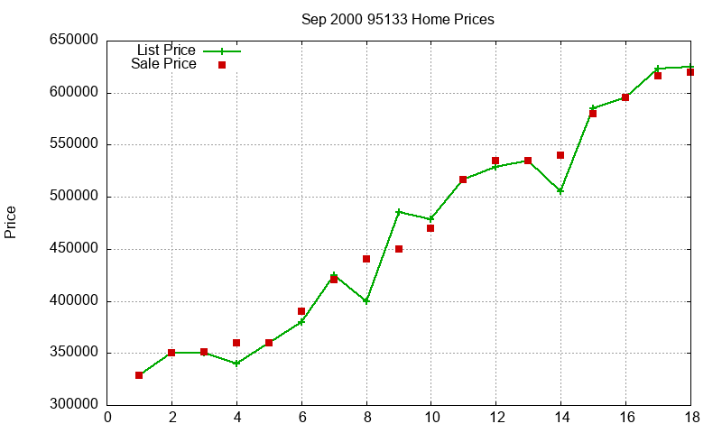 95133 Homes Just Sold 2000-09 95133 Homes Just Sold 2000-09