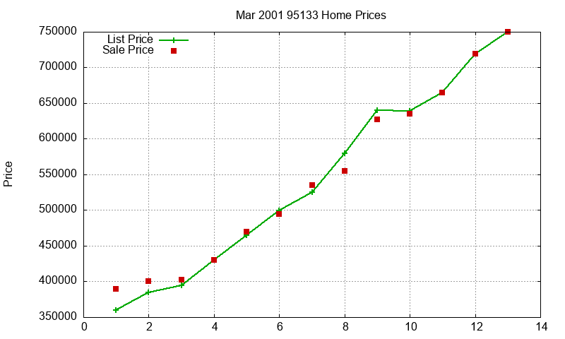 95133 Homes Just Sold 2001-03 95133 Homes Just Sold 2001-03