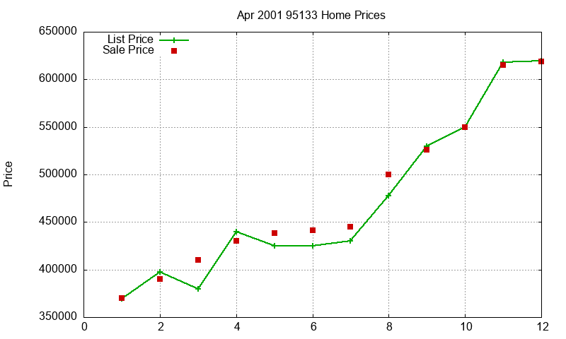 95133 Homes Just Sold 2001-04 95133 Homes Just Sold 2001-04