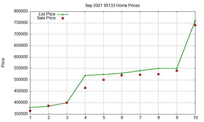 95133 Homes Just Sold 2001-09