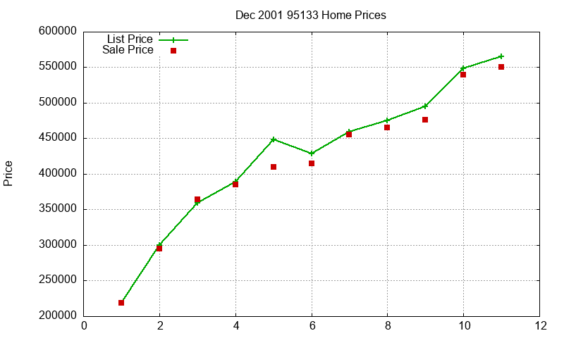 95133 Homes Just Sold 2001-12 95133 Homes Just Sold 2001-12