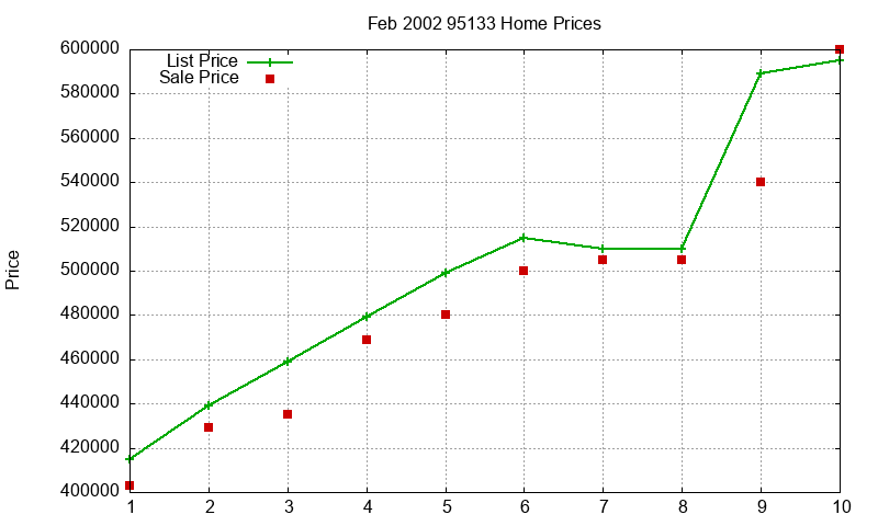 95133 Homes Just Sold 2002-02 95133 Homes Just Sold 2002-02