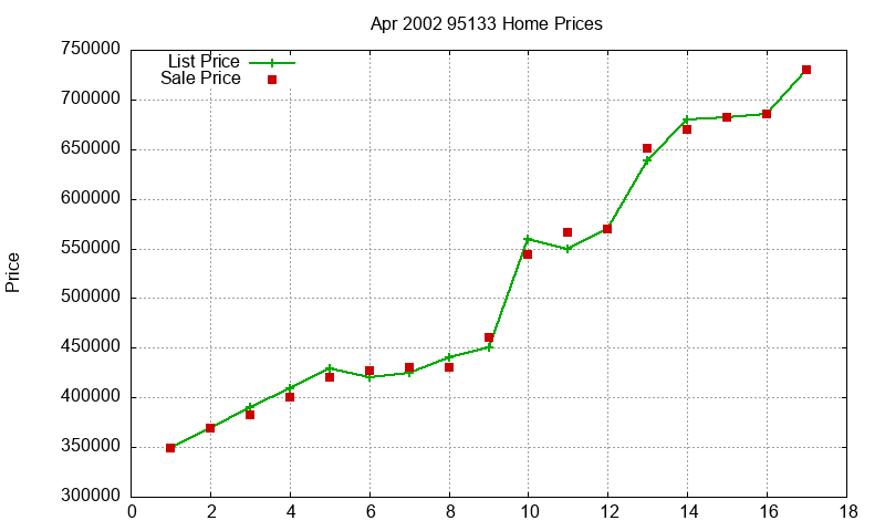 95133 Homes Just Sold 2002-04 95133 Homes Just Sold 2002-04