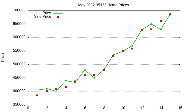 95133 Homes Just Sold 2002-05 95133 Homes Just Sold 2002-05