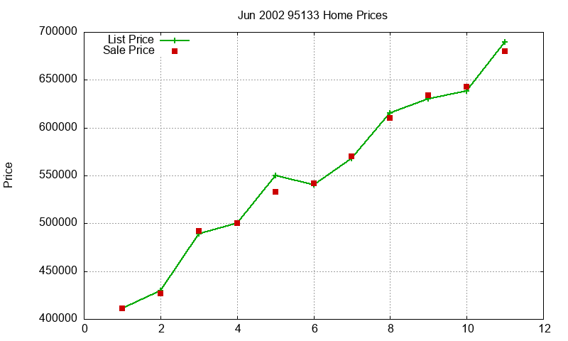 95133 Homes Just Sold 2002-06