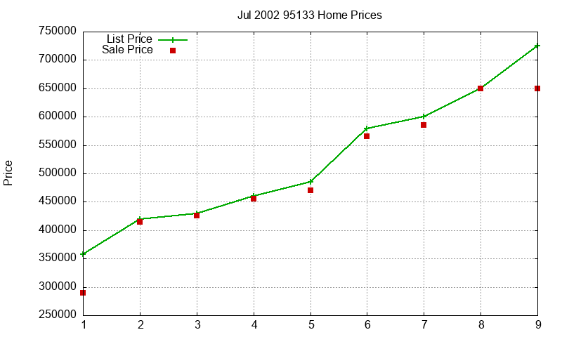 95133 Homes Just Sold 2002-07