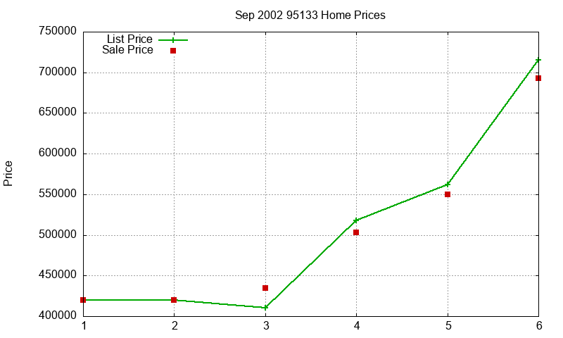 95133 Homes Just Sold 2002-09 95133 Homes Just Sold 2002-09