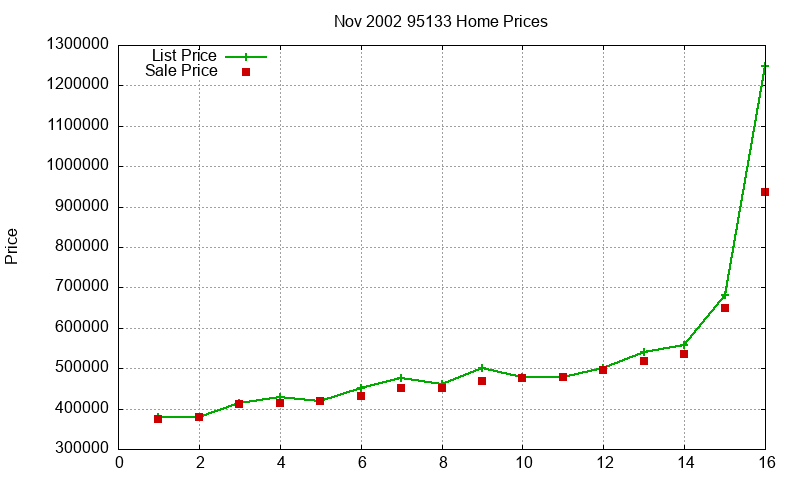 95133 Homes Just Sold 2002-11 95133 Homes Just Sold 2002-11