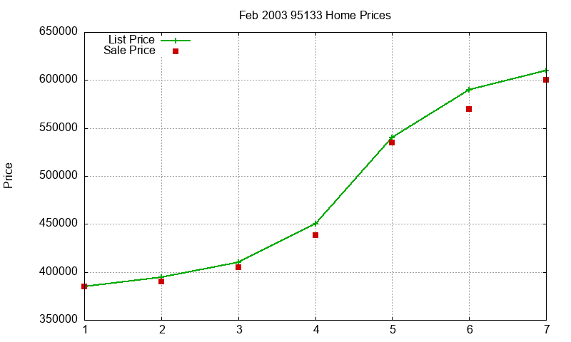 95133 Homes Just Sold 2003-02