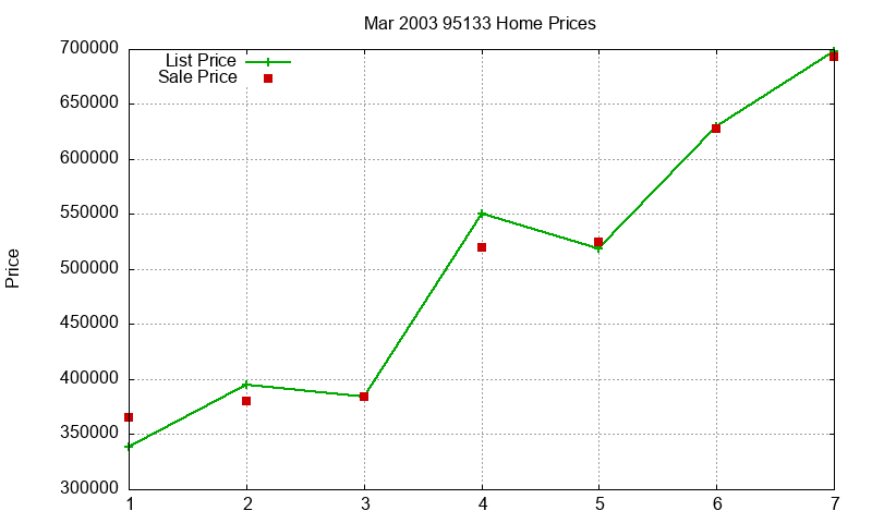 95133 Homes Just Sold 2003-03 95133 Homes Just Sold 2003-03