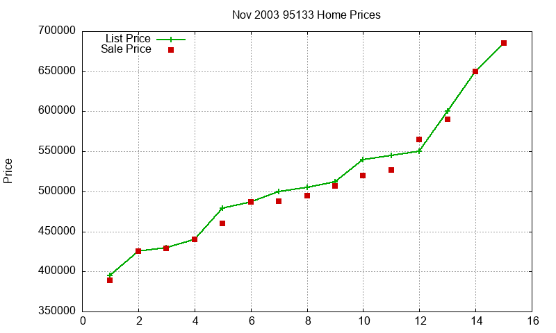95133 Homes Just Sold 2003-11 95133 Homes Just Sold 2003-11