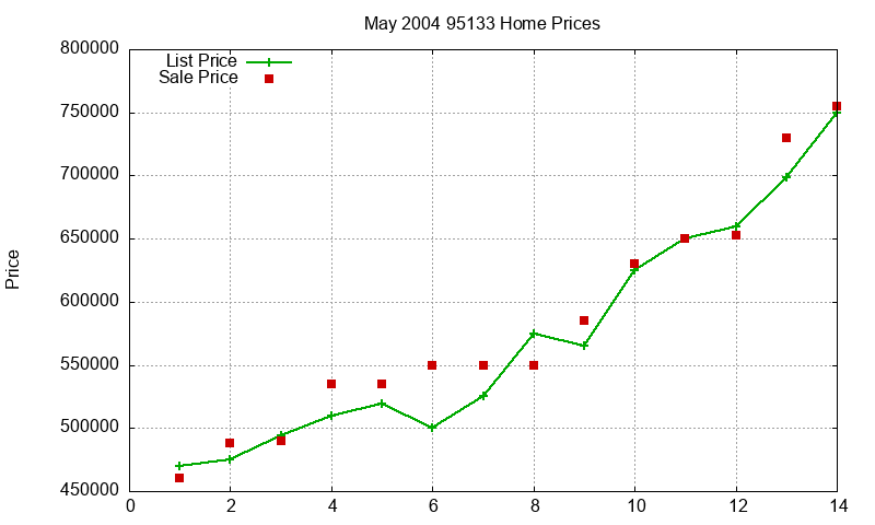 95133 Homes Just Sold 2004-05 95133 Homes Just Sold 2004-05
