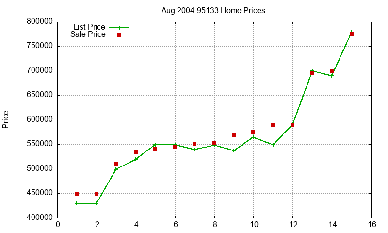 95133 Homes Just Sold 2004-08 95133 Homes Just Sold 2004-08