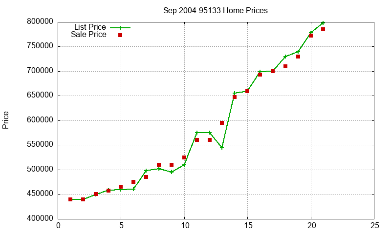 95133 Homes Just Sold 2004-09 95133 Homes Just Sold 2004-09