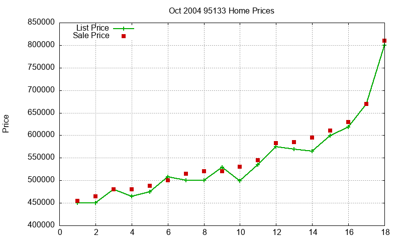 95133 Homes Just Sold 2004-10 95133 Homes Just Sold 2004-10