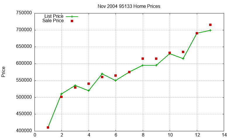 95133 Homes Just Sold 2004-11