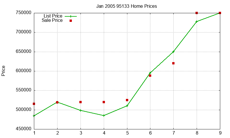 95133 Homes Just Sold 2005-01 95133 Homes Just Sold 2005-01