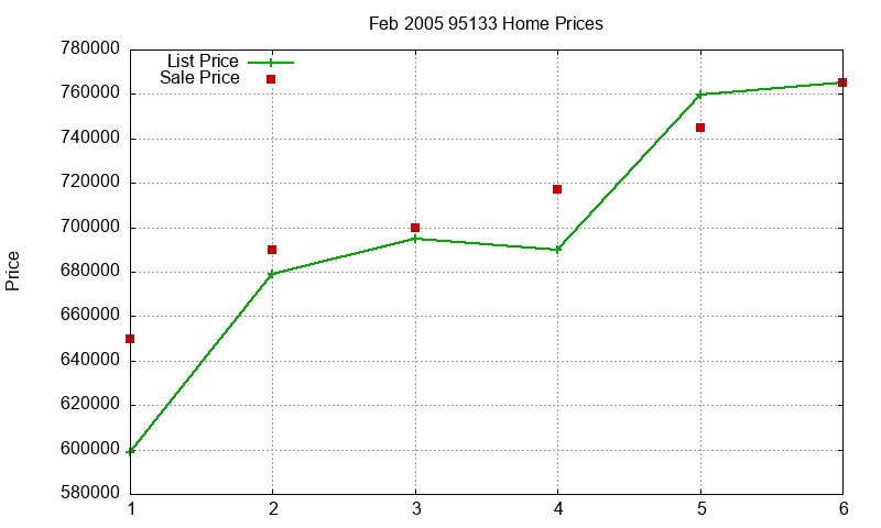 95133 Homes Just Sold 2005-02 95133 Homes Just Sold 2005-02