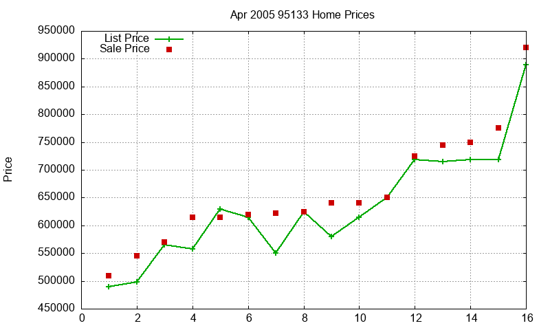 95133 Homes Just Sold 2005-04 95133 Homes Just Sold 2005-04