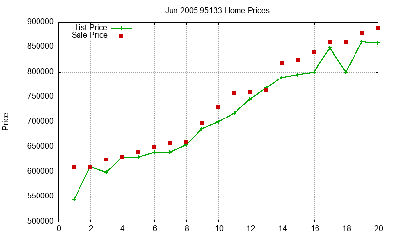 95133 Homes Just Sold 2005-06