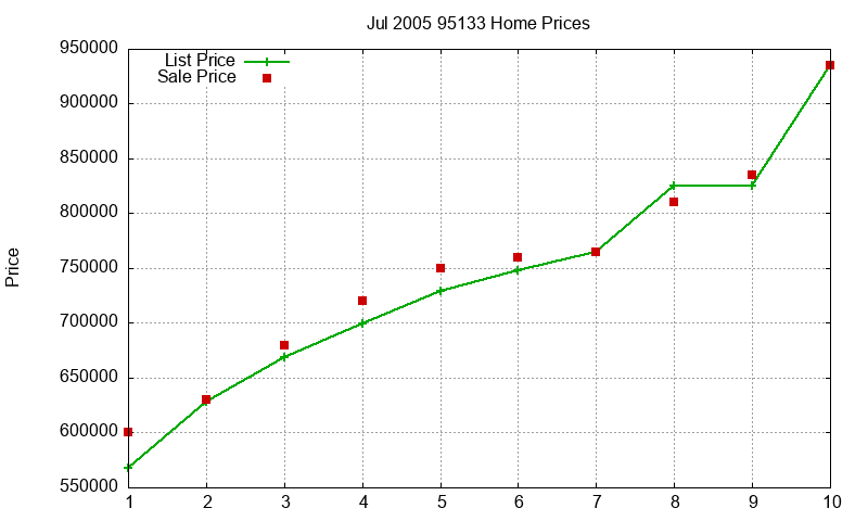 95133 Homes Just Sold 2005-07 95133 Homes Just Sold 2005-07
