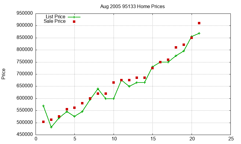 95133 Homes Just Sold 2005-08 95133 Homes Just Sold 2005-08