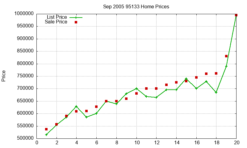 95133 Homes Just Sold 2005-09 95133 Homes Just Sold 2005-09