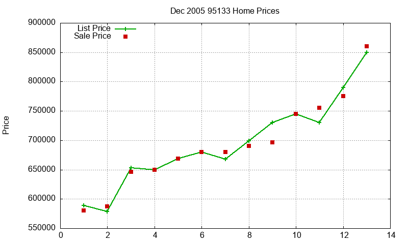 95133 Homes Just Sold 2005-12 95133 Homes Just Sold 2005-12