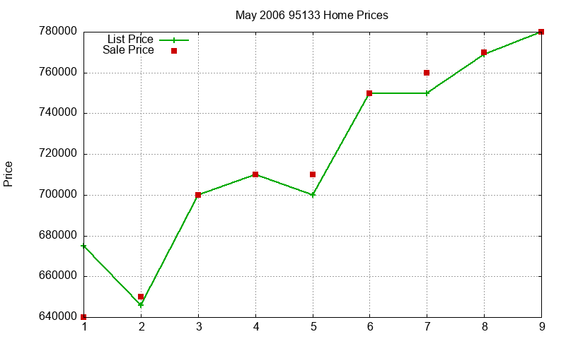 95133 Homes Just Sold 2006-05 95133 Homes Just Sold 2006-05