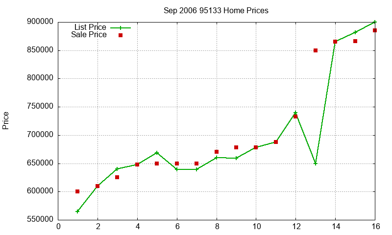 95133 Homes Just Sold 2006-09