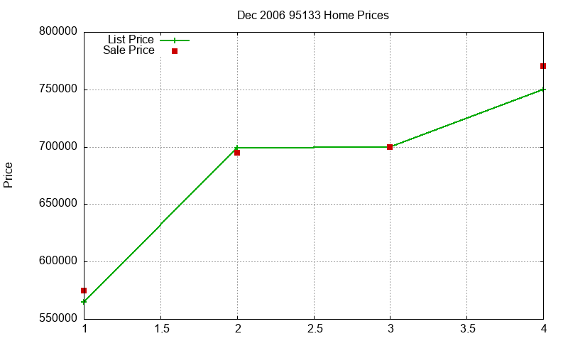 95133 Homes Just Sold 2006-12 95133 Homes Just Sold 2006-12