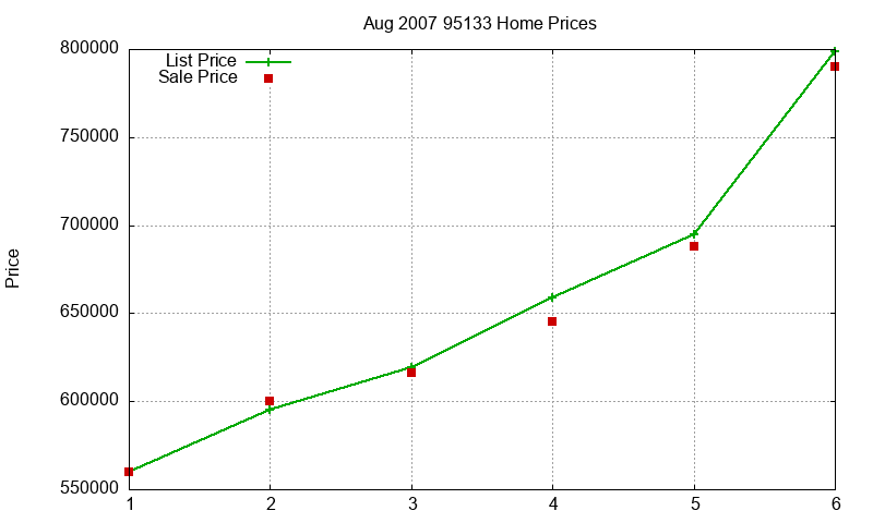 95133 Homes Just Sold 2007-08 95133 Homes Just Sold 2007-08