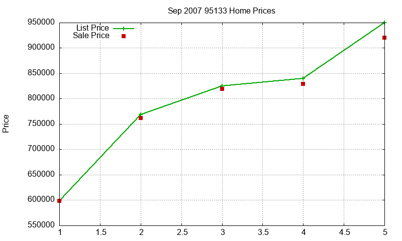 95133 Homes Just Sold 2007-09 95133 Homes Just Sold 2007-09