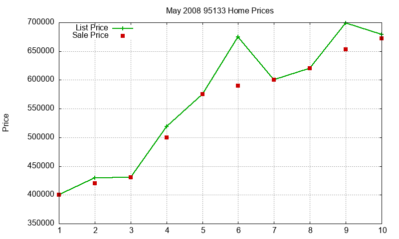 95133 Homes Just Sold 2008-05 95133 Homes Just Sold 2008-05