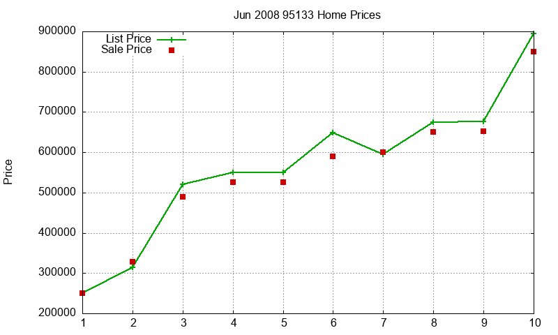 95133 Homes Just Sold 2008-06