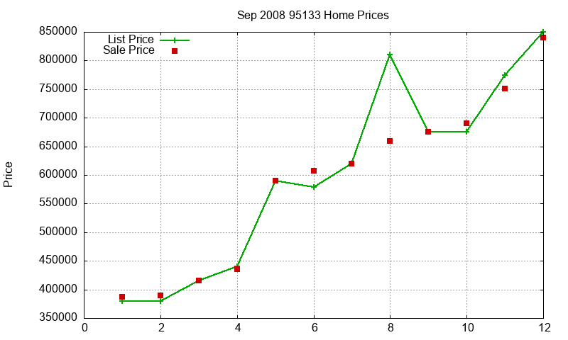 95133 Homes Just Sold 2008-09 95133 Homes Just Sold 2008-09
