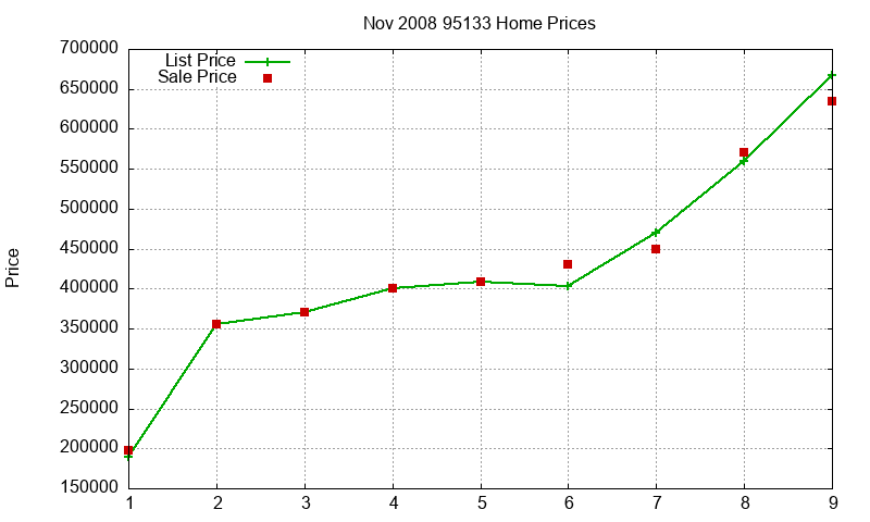 95133 Homes Just Sold 2008-11 95133 Homes Just Sold 2008-11