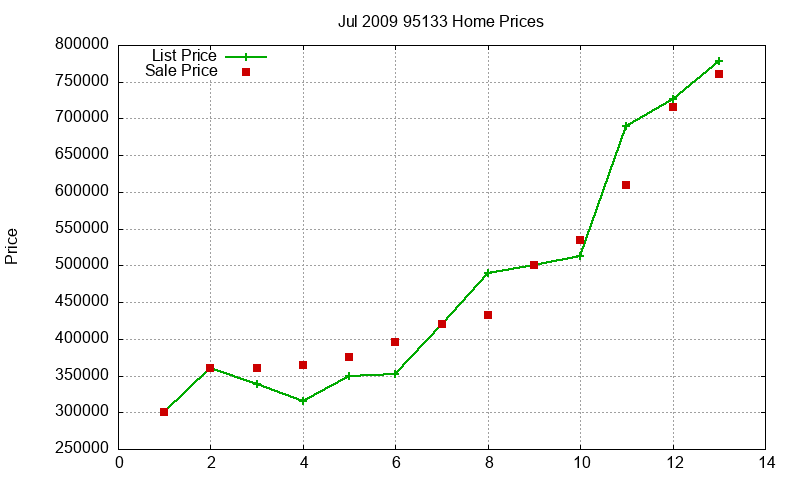 95133 Homes Just Sold 2009-07 95133 Homes Just Sold 2009-07