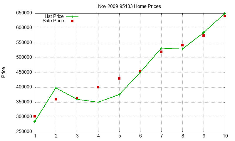 95133 Homes Just Sold 2009-11 95133 Homes Just Sold 2009-11