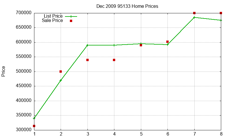 95133 Homes Just Sold 2009-12 95133 Homes Just Sold 2009-12