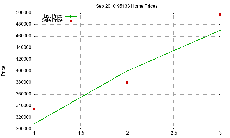 95133 Homes Just Sold 2010-09